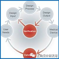 医疗设备的确认和验证--国际医疗行业V&V应用交流