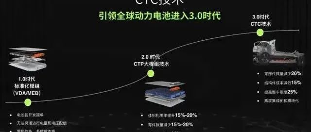 CTC电池底盘一体技术难点解析