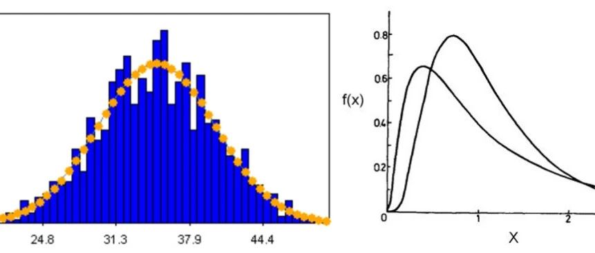 正态分布和对数正态分布的应用(Gauss and Log-normal Distribution)