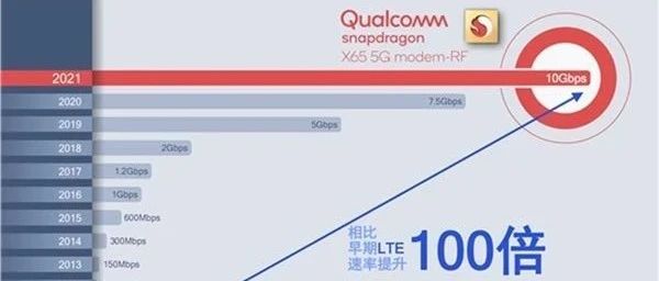 高通为什么潜心研究困困重重的5G毫米波，其原因为何