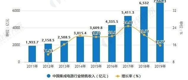 中国集成电路封测行业销售收入逐年大增长