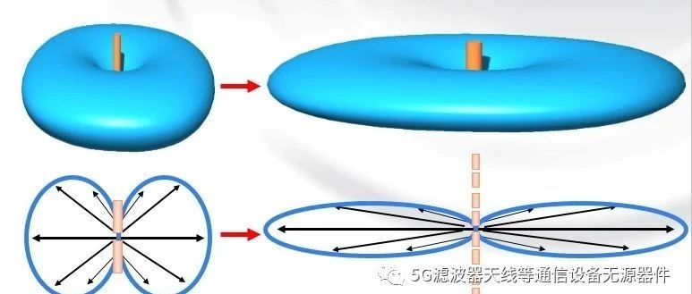 常用天线和无源器件技术参数合集