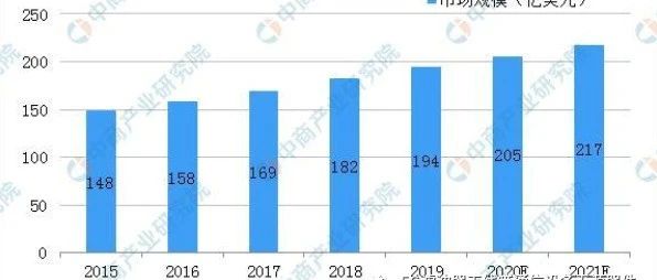 2021年中国连接器市场现状及发展趋势