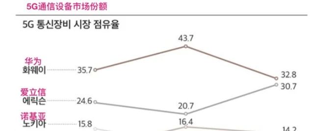 重压之下的华为，5G仍是第一