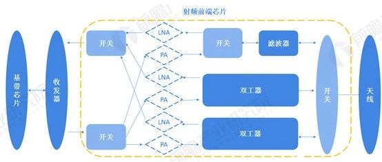 5G时代射频滤波器发展迅猛，滤波器的价值占比提升到66%