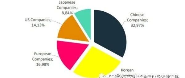 5G专利申报，三分之一是中国公司的