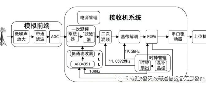 射频通信系统的接收机三大结构