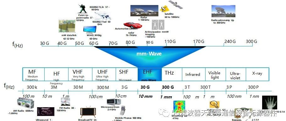 毫米波通信主要技术挑战包括哪些