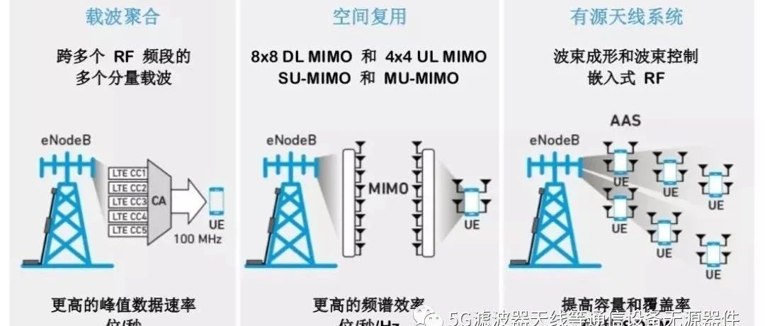 一些能够实现5G基站和网络的关键RF通信技术