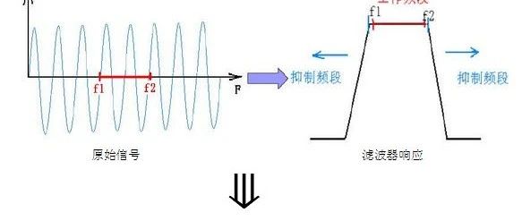 盘点7种抗干扰滤波器，你更看好哪个？