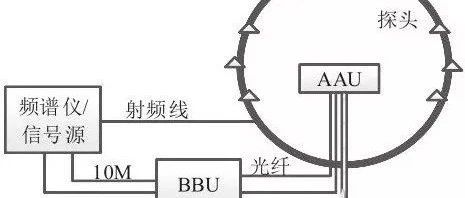 读懂5G基站天线OTA测试方案