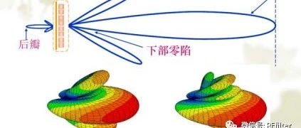 天线相关性能指标参数基础