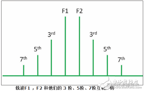 滤波器无源互调浅析