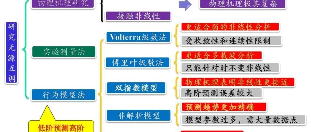 【互调原理模型讲义】微波部件无源互调的分段幂级数行为模型