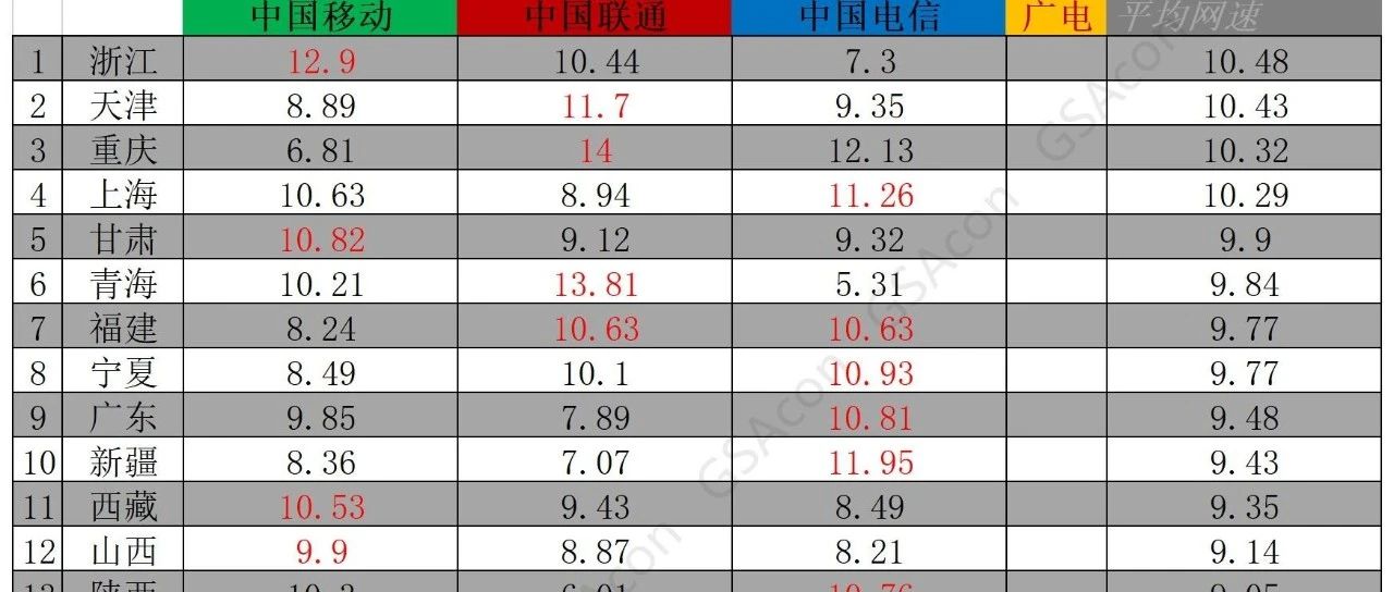 中国31省份地区4G/5G三大运营商网速排名