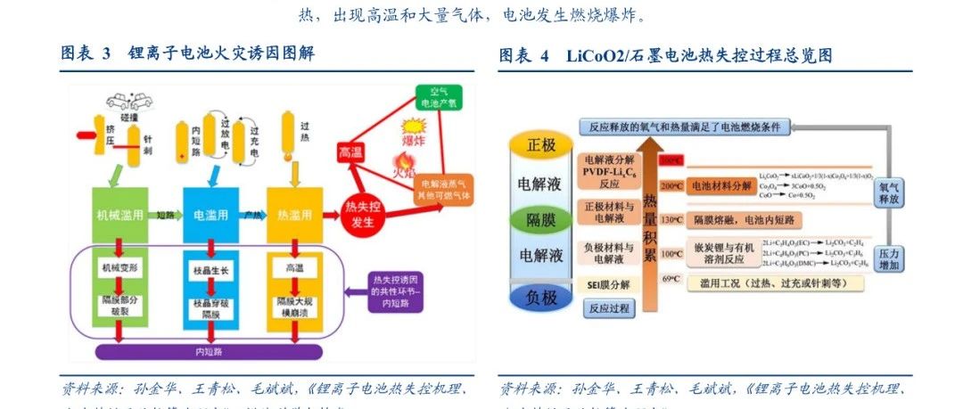 动力电池无热蔓延技术