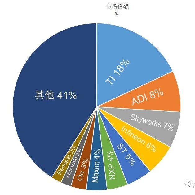 全球十大模拟IC厂商排名出炉，TI霸主，微芯上榜