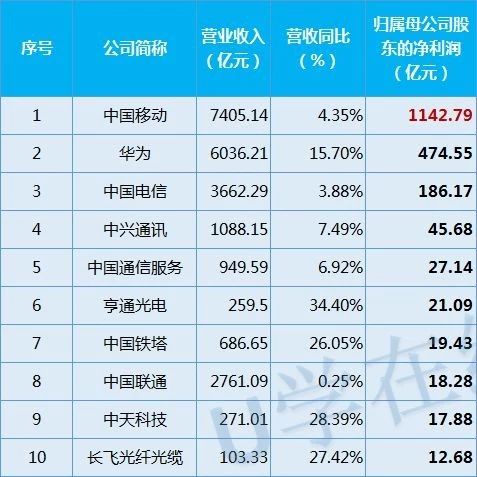 117家通信企业2017年业绩排行