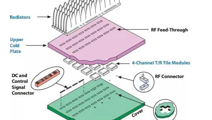 有源相控阵的天线设计的核心：T/R组件