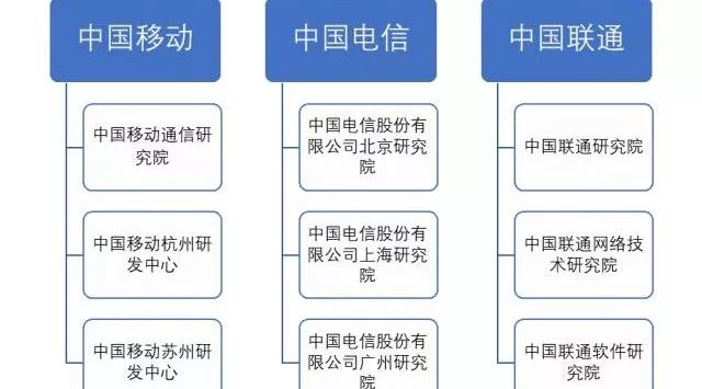 图文详解中国3大电信运营商研究院