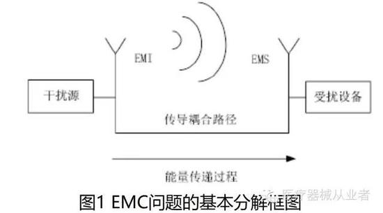 【学习】医用电气设备电磁兼容（EMC）标准解析