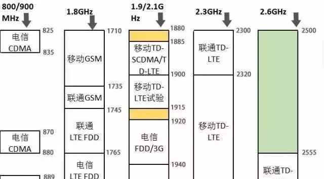 史上最全最详细无线通信频率分配表（绝对收藏）