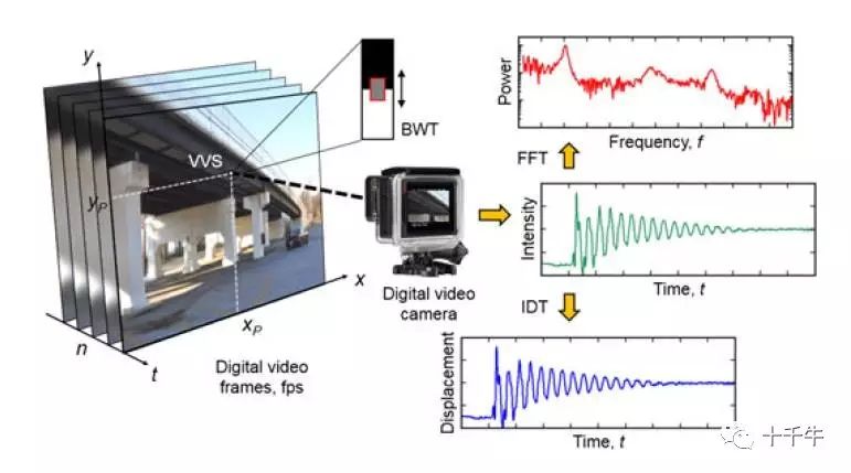 利用虚拟视觉传感器监测桥梁动挠度