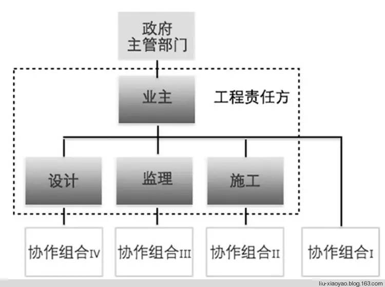 工程演化论- 施工组机构的演化