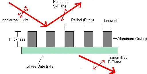 Ansys Lumerical | 纳米线栅偏振器仿真应用的图1