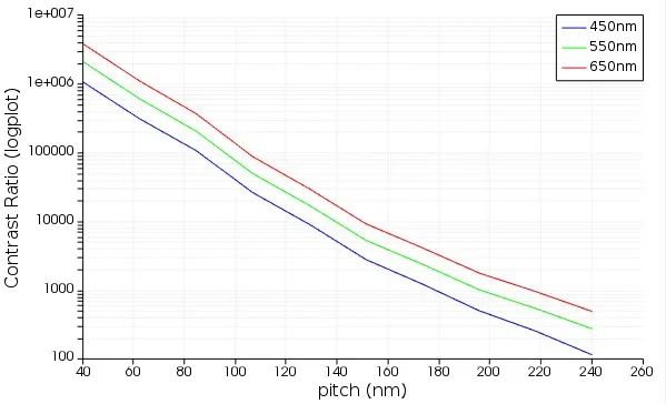 Ansys Lumerical | 纳米线栅偏振器仿真应用的图2