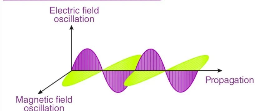 关于电磁波的知识点，这篇文章足够了