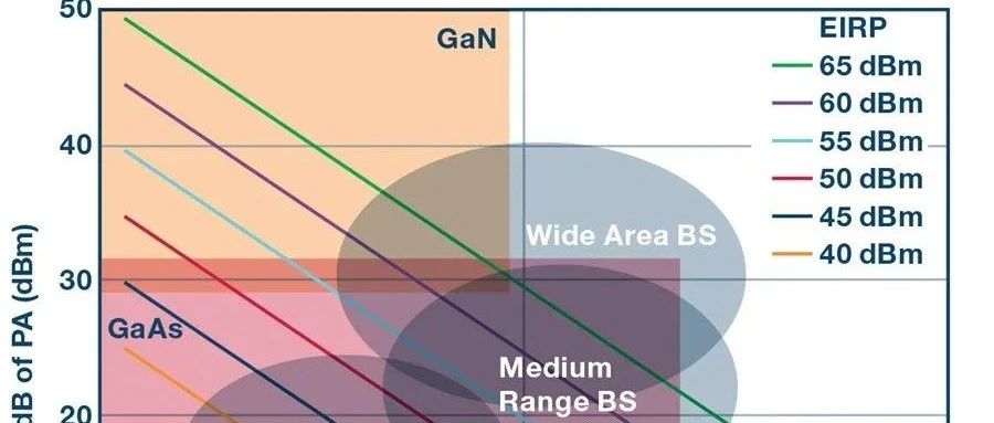 5G 毫米波无线电的射频技术演进