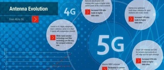 Antenna Evolution: From 4G to 5G