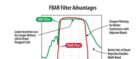 Design of FBAR Filters to Enable 5G