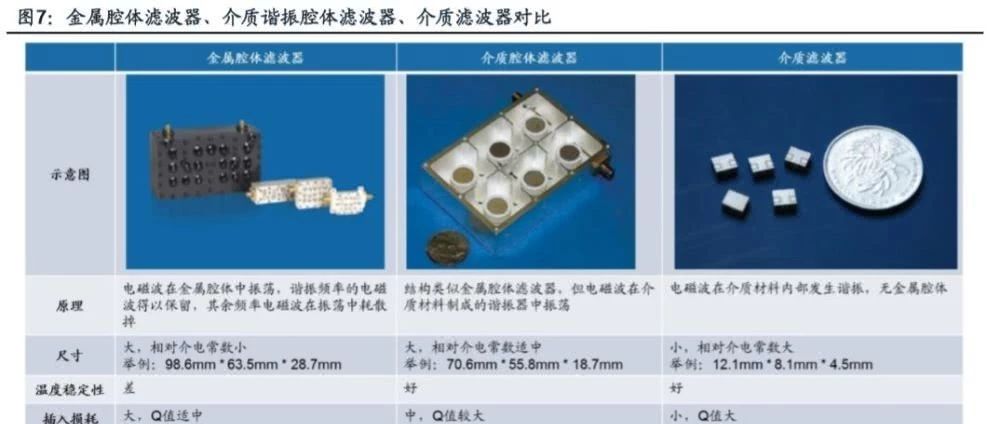 5G时代介质滤波器的机遇！