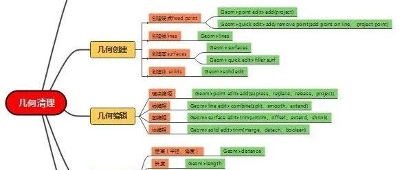 Hypermesh几何清理命令思维导图