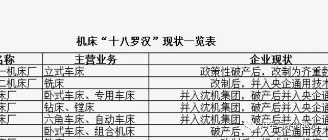 中国机床“十八罗汉”现状一览表