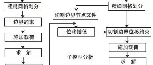 仿真干货丨子模型法分析流程及Workbench应用实例讲解