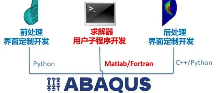基于ABAQUS-UMAT（User Material Subroutine）本构模型开发