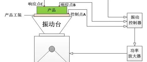 仿真笔记丨正弦扫频和随机振动试验常用公式