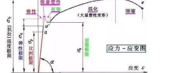 力学仿真笔记——材料力学性能，从泰坦尼克号沉没谈起