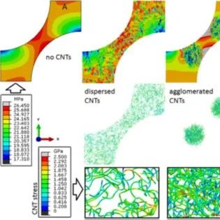 国防科大丨CNTs-纤维增强树脂基复合材料纳米-介观尺度数值模拟研究进展