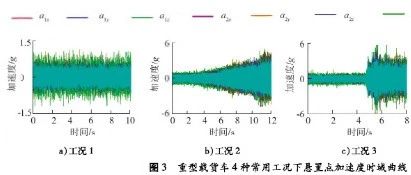 悬置动力总成合成质心加速度载荷谱测试及分析