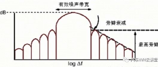 信号处理基础：泄漏与加窗