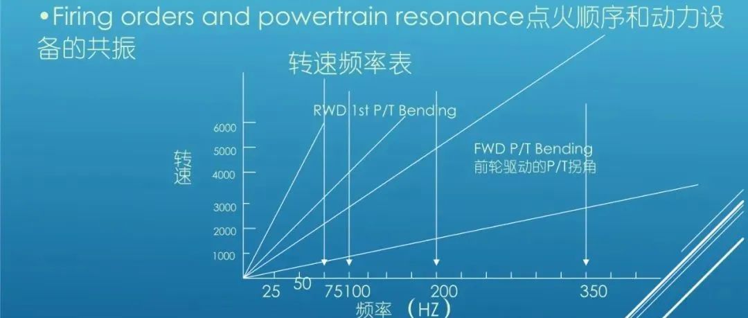 动力装置噪声和振动控制方法