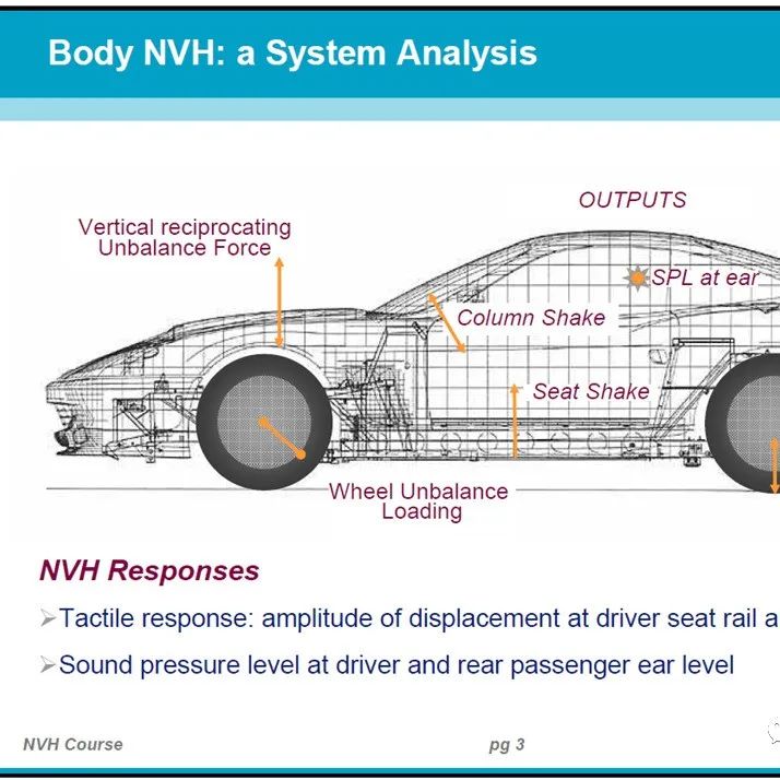 Physics and Strategies for Body NVH