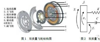 汽车双质量飞轮动态试验方法研究