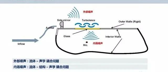 汽车整车气动噪声（风噪）仿真分析与优化