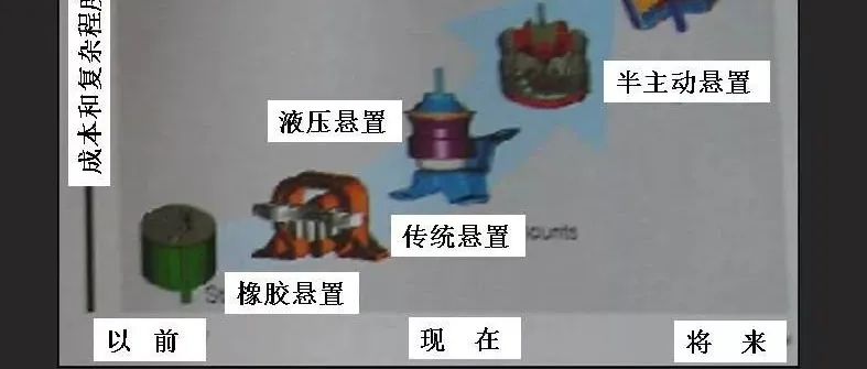 发动机悬置系统设计