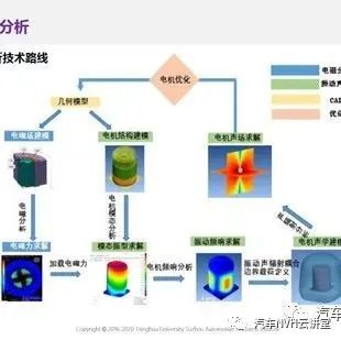 电驱动系统 NVH 开发